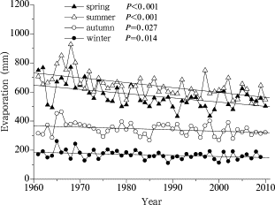 Variations in seasonal pan evaporation averaged over the lower Yellow River ...