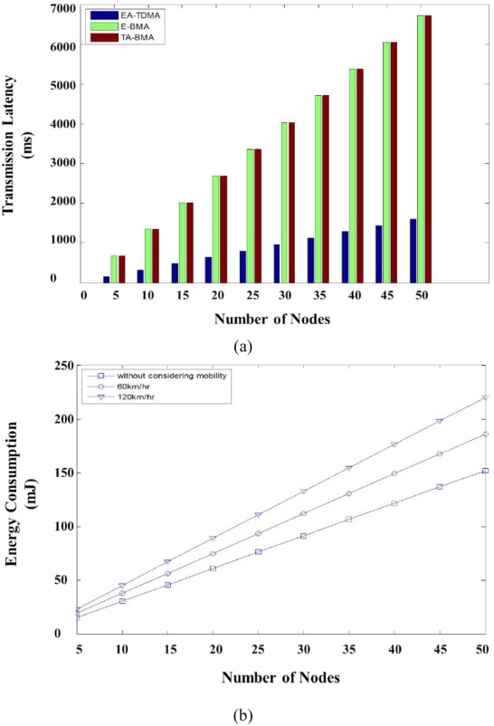 (a) Transmission latency with increase in the number of nodes and (b) energy ...
