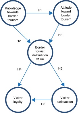 Research model.
