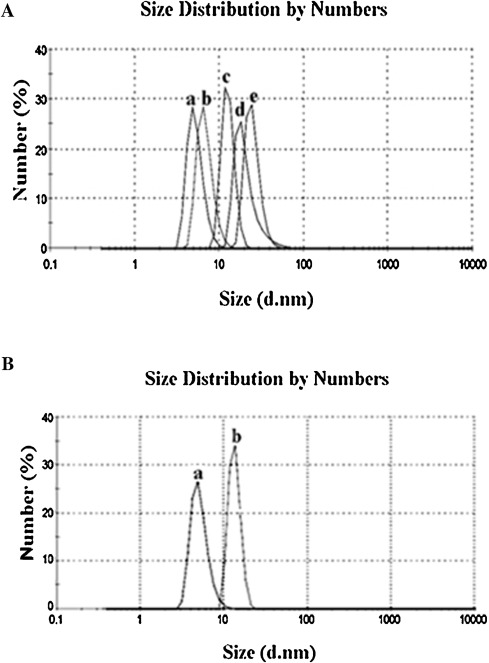 (A) DLS analysis of hemoglobin before and after reaction with different ...
