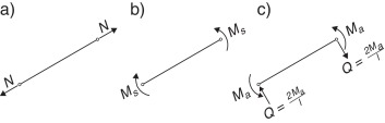 Esfuerzos auto-equilibrados. a) Esfuerzo axil de tracción. b) Flexión pura. c) ...