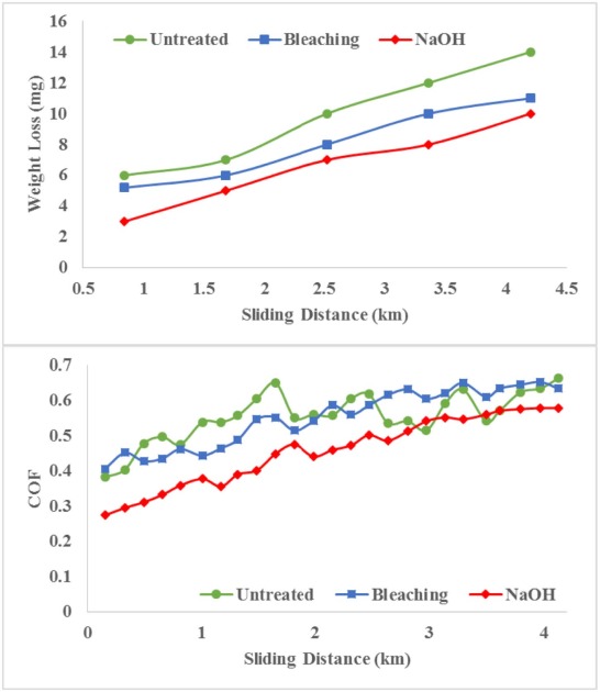 Variation of friction coefficient and wear rates with sliding distance for coir ...