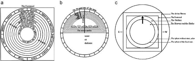 The hierarchical order of the cosmos according to Ibn Arabi. (a) the Gardens ...