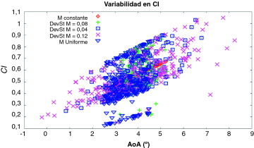 Cl vs AoA con varias distribuciones de M.