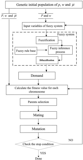 The hybrid solution of GA and fuzzy system.
