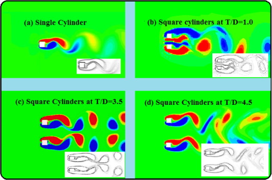 (a) Flow characteristics of single square cylinder, (b) Flow characteristics of ...