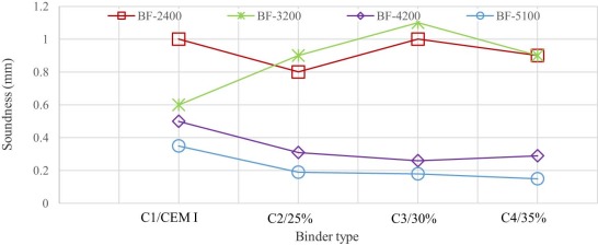 Volume expansion of the investigated binder pastes.