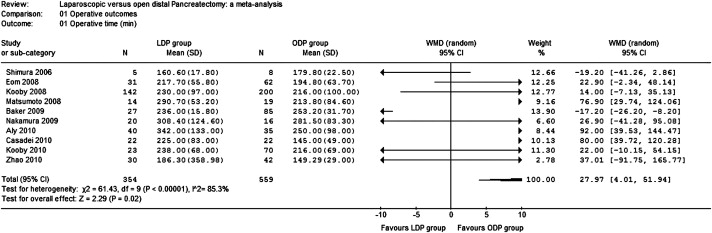 Results of the meta-analysis regarding operating time.