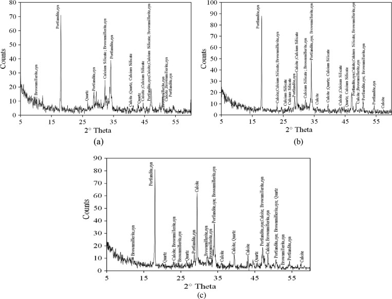 XRD patterns for (a) control mix (0% limestone), (b) cement content of 90% and ...
