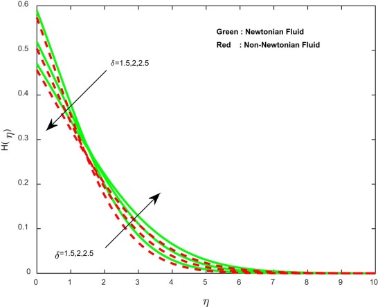 Concentration profiles for different values of ratio of diffusion parameter.