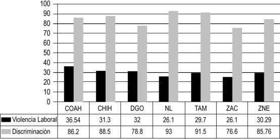 Porcentaje de violencia laboral y discriminación en mujeres de la ZNE, 2012
