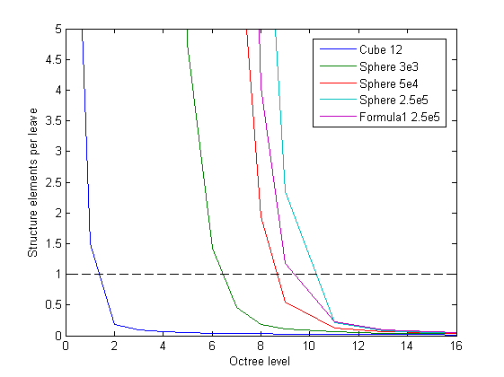 Number of elements per leave depending on octree level - Different structure meshes are used for comparison.