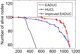 Number of alive nodes with respect to rounds for scenario 1.