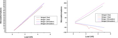 Resultados experimentales y numéricos de los ensayos de tracción a 0° ...