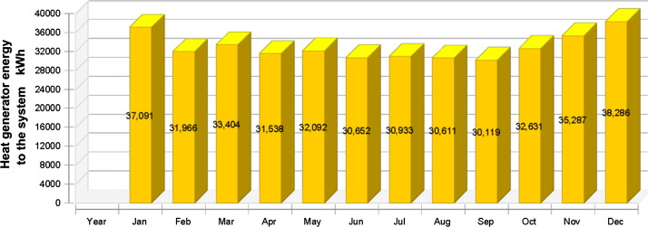 Annual heat generator energy.