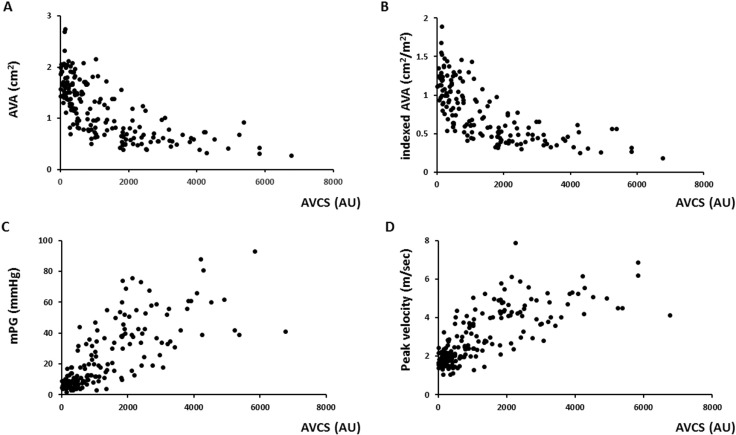 The scatter plots presented the relationship between the AVCS and each ...
