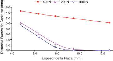 Distancia de las RFC hasta al borde vs espesor de la placa: caso2.