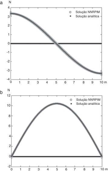 Diagrama de: (a) esforços transversos, (b) momentos fletores; para a viga com ...
