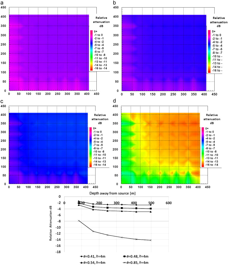 Contour plots along with diagonal attenuation showing relative dB attenuation to ...