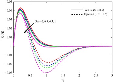 Secondary velocity for different Ra when m=0.5, ϕ=0.1, Gr=5, M2=10 and Pr=1.5.