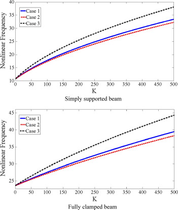 Effect of K on nonlinear frequency for different distributions of elastic ...