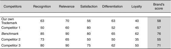 Analysis of the brands relative strength: Benchmark.