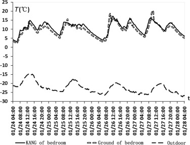 Indoor air temperature in a bedroom.