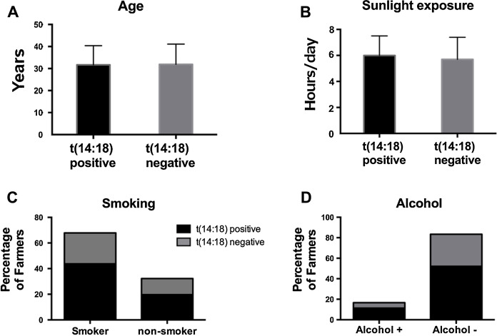 Evaluation of the contribution of confounding factors to t(14:18) IGH:BCL2 ...