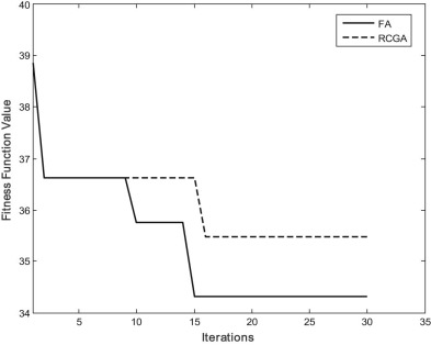 Performance characteristics of RCGA and FA for case 3.1.