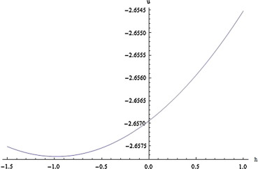 q-HAM solution plot against h with fixed x=π13 and t=0.01.