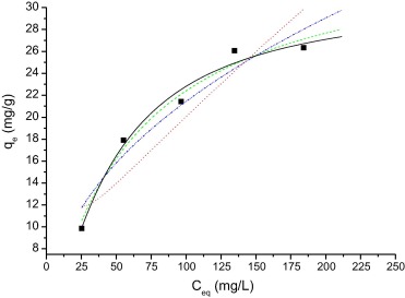 Isotherm of adsorption of the RhB on WAM. Temperature 25°C, agitation time ...