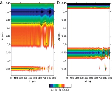 Representación del logaritmo de los errores relativos cometidos en función de Δz ...