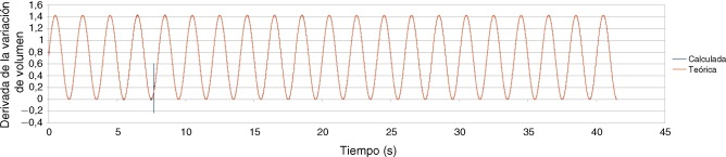 Derivada de la variación de volumen.