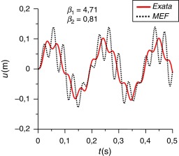Resposta de deslocamentos (1 modo).