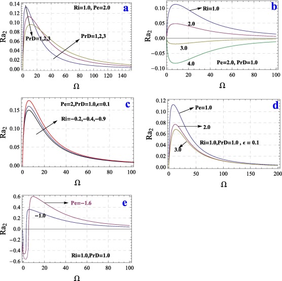 Variations of Ra2 with Ω for different values of PrD, Pe and Ri.