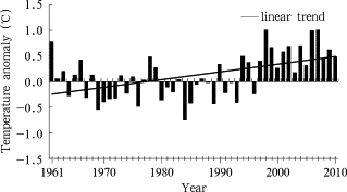Variation of annual mean temperature anomalies for Central China from 1961 to ...