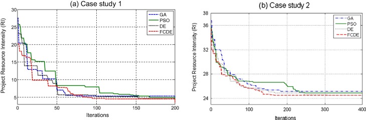 Best project resource intensity curves for algorithms.