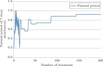 History of natural period of 3-story structure.