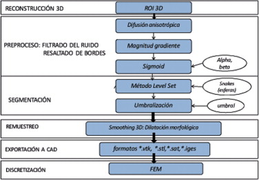 Flujograma para la obtención del modelo de la aorta descendente.