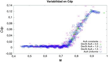 Cdp vs M con varias distribuciones del AoA.