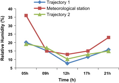 Comparison of mean relative humidity for the two trajectories and the weather ...
