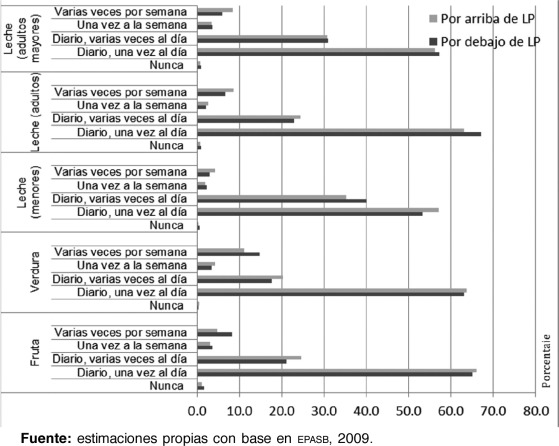 Distribución porcentual de población según percepción de frecuencia de consumo ...