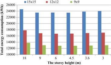 Relationship between total energy consumption and building storey height under ...