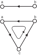 Diagrama para la definición de los operadores diferenciales discretos en aristas ...