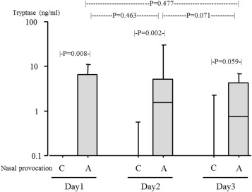 Levels of nasal tryptase following repeated nasal provocation with Japanese ...