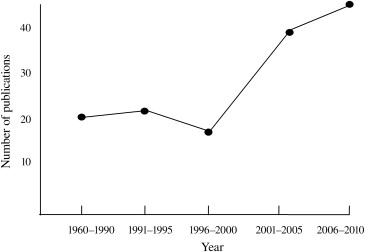 MEDLINE-studied vascular surgery research publications stemming from the Gulf ...