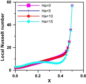 Effect of Ha on local Nusselt number Gr=105, Le=2.0, Pr=0.7, angle=30° and N=1.