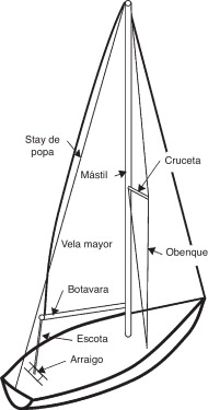 Nomenclatura básica del velero.