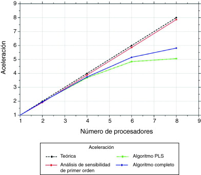 Aceleración obtenida por iteración en un problema con 7.200 variables de diseño ...