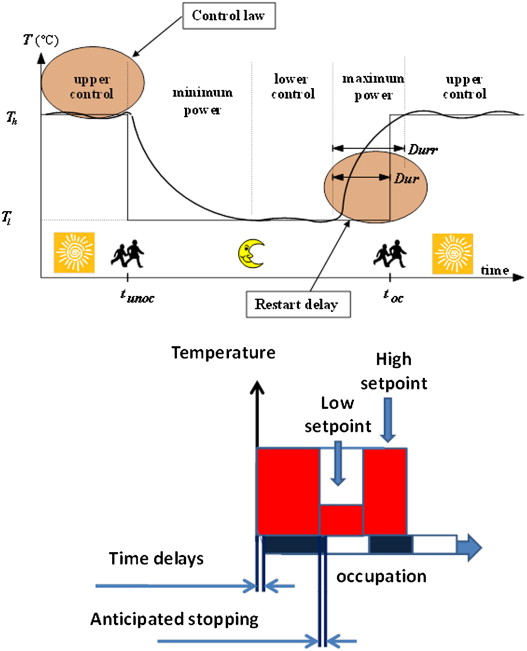 Intermittency of heating strategy illustration.